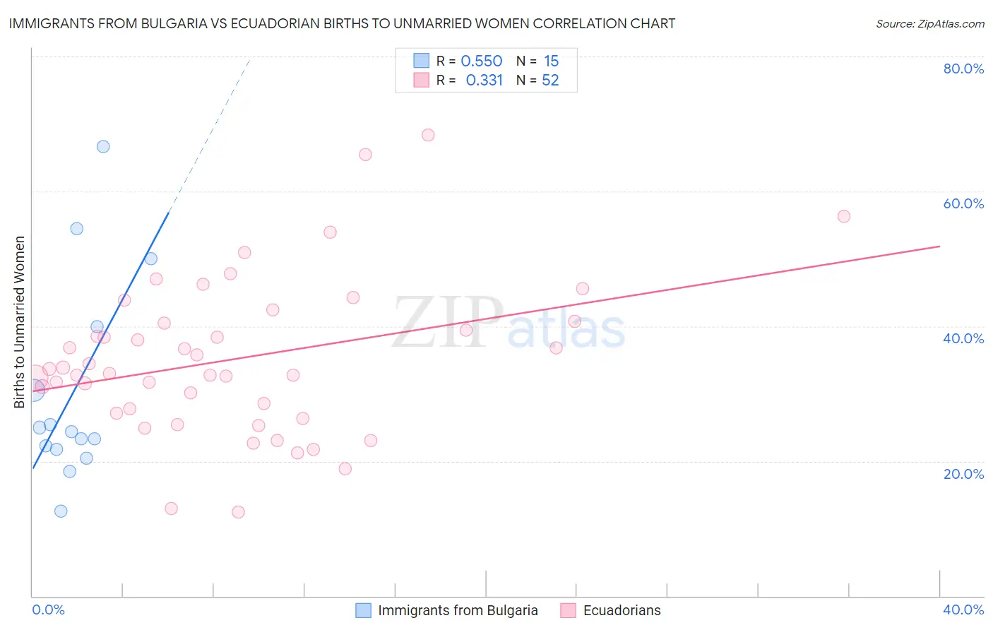 Immigrants from Bulgaria vs Ecuadorian Births to Unmarried Women