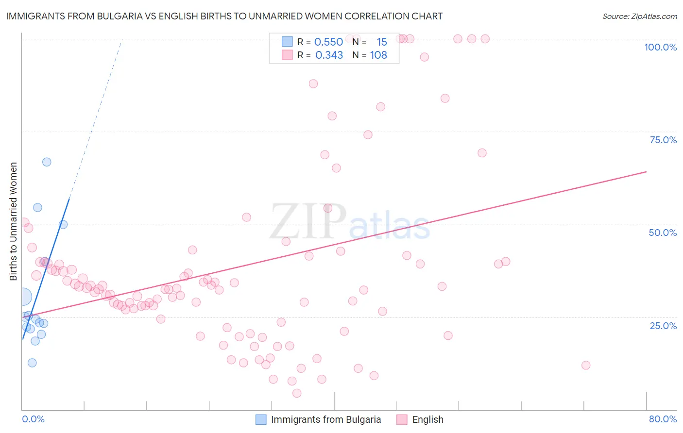 Immigrants from Bulgaria vs English Births to Unmarried Women