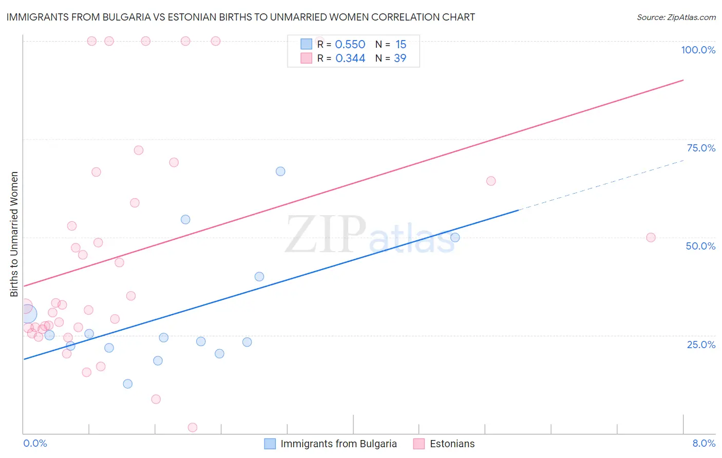 Immigrants from Bulgaria vs Estonian Births to Unmarried Women