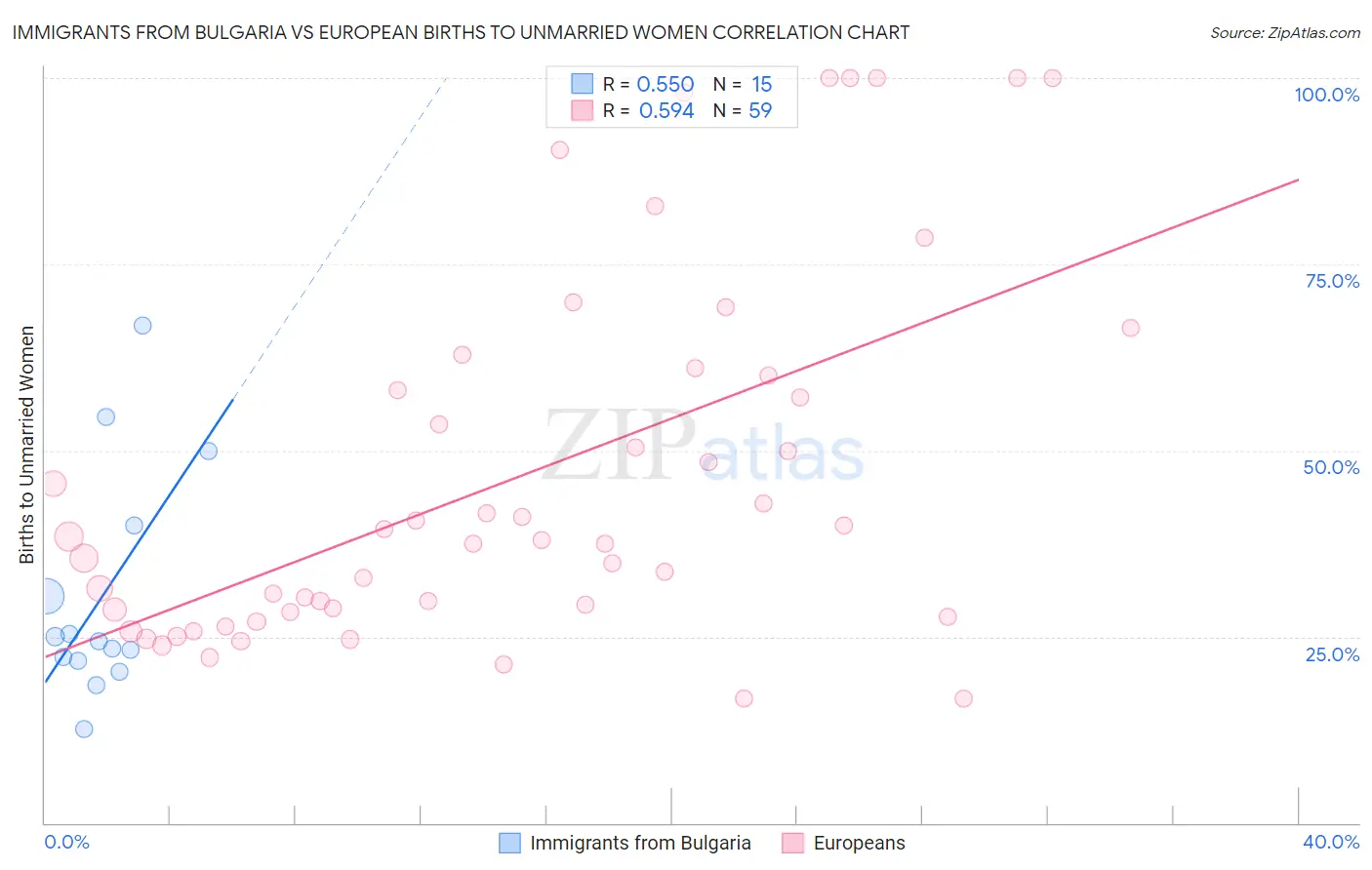 Immigrants from Bulgaria vs European Births to Unmarried Women