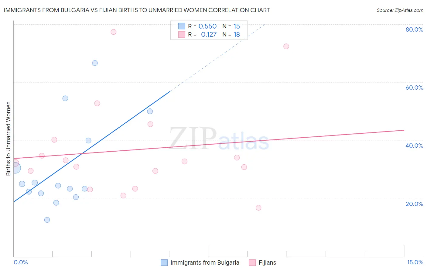 Immigrants from Bulgaria vs Fijian Births to Unmarried Women