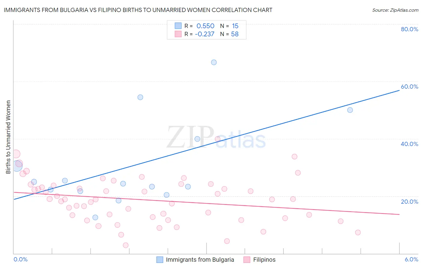 Immigrants from Bulgaria vs Filipino Births to Unmarried Women