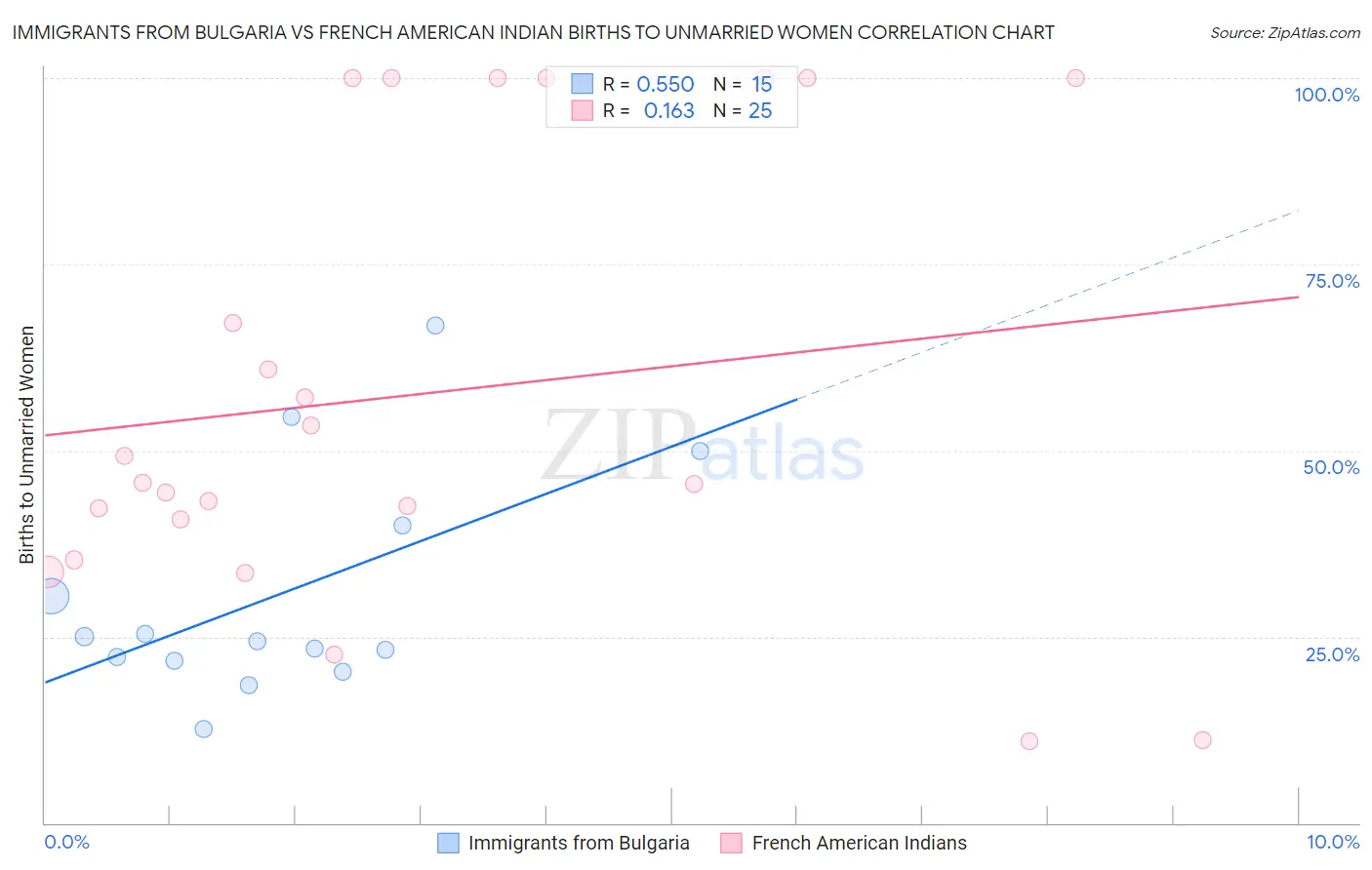 Immigrants from Bulgaria vs French American Indian Births to Unmarried Women