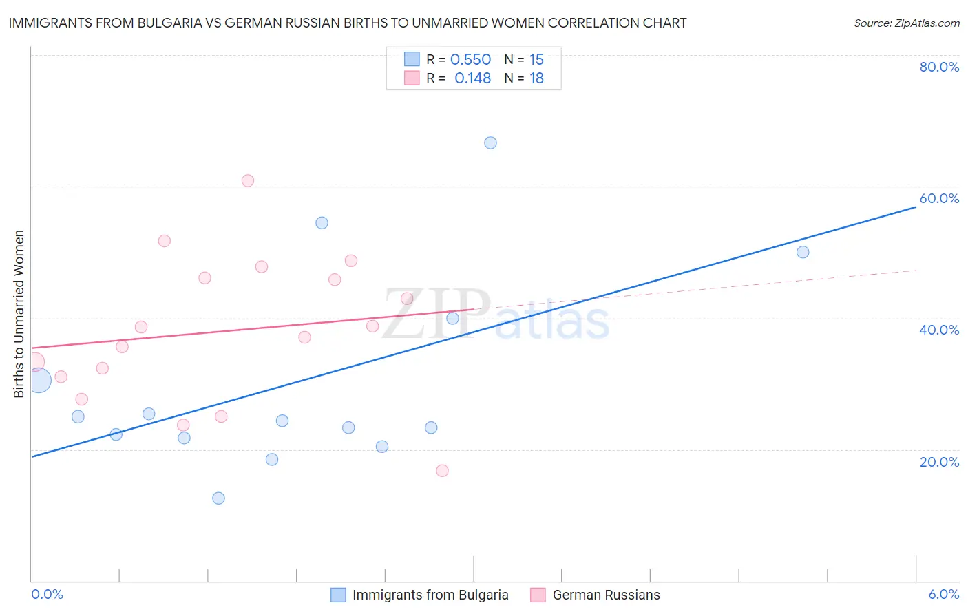 Immigrants from Bulgaria vs German Russian Births to Unmarried Women