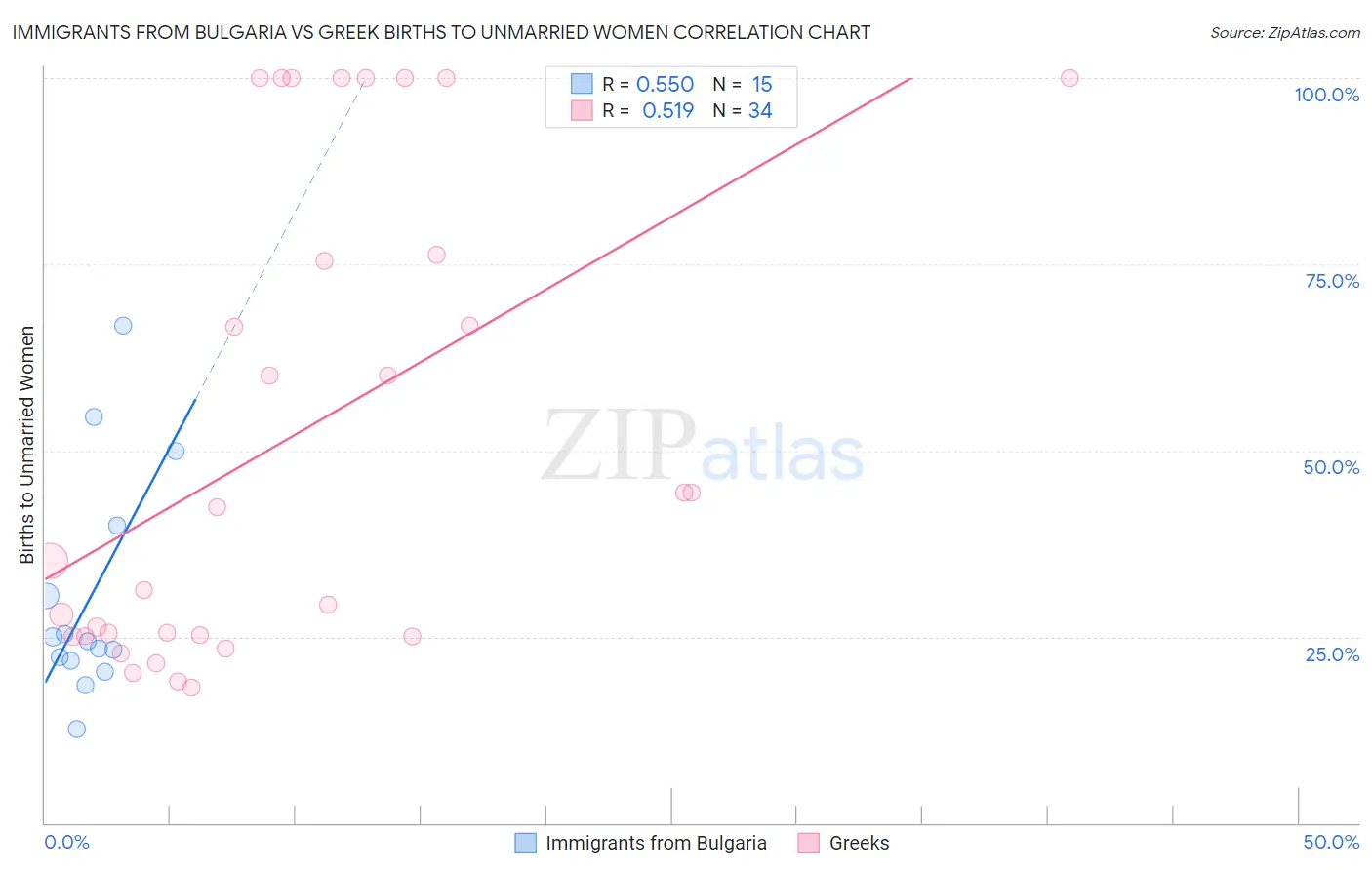 Immigrants from Bulgaria vs Greek Births to Unmarried Women