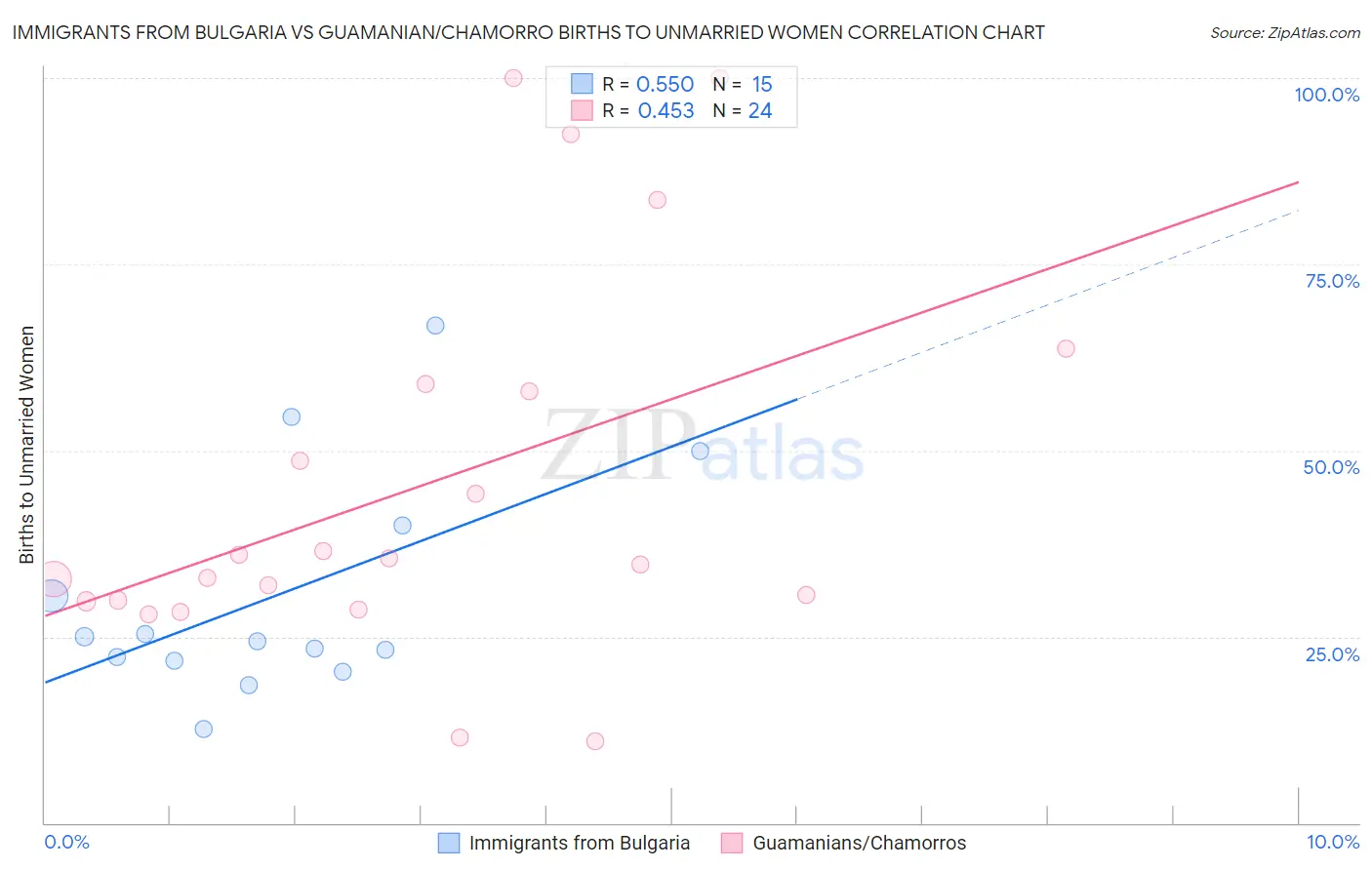 Immigrants from Bulgaria vs Guamanian/Chamorro Births to Unmarried Women