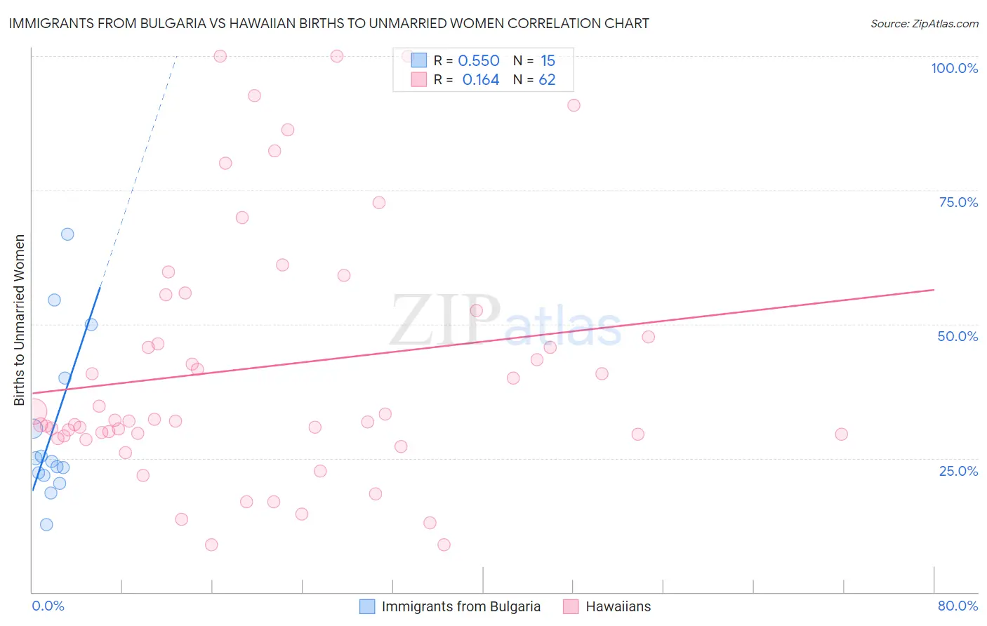Immigrants from Bulgaria vs Hawaiian Births to Unmarried Women