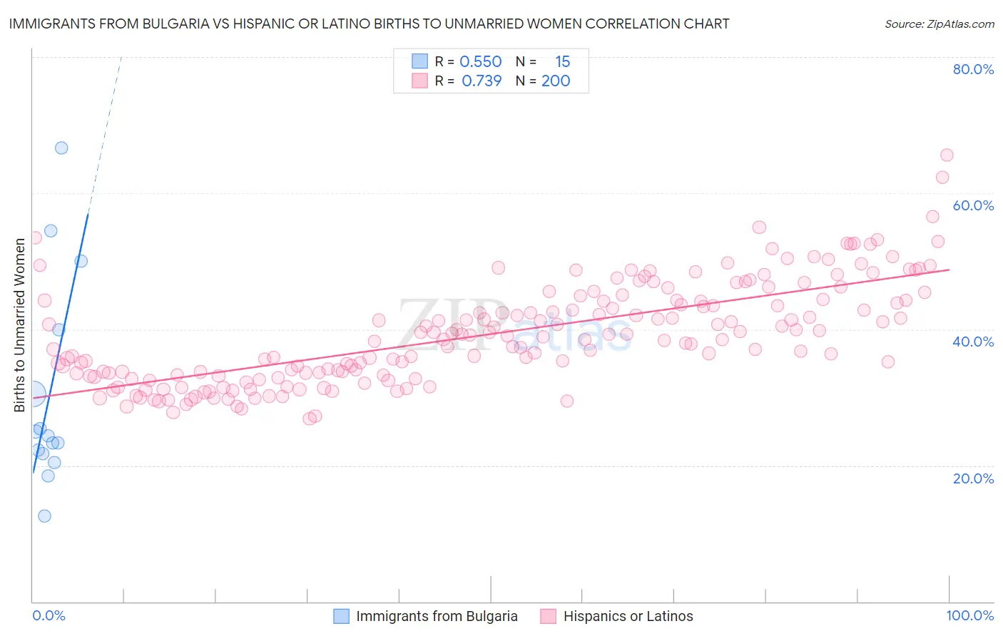 Immigrants from Bulgaria vs Hispanic or Latino Births to Unmarried Women