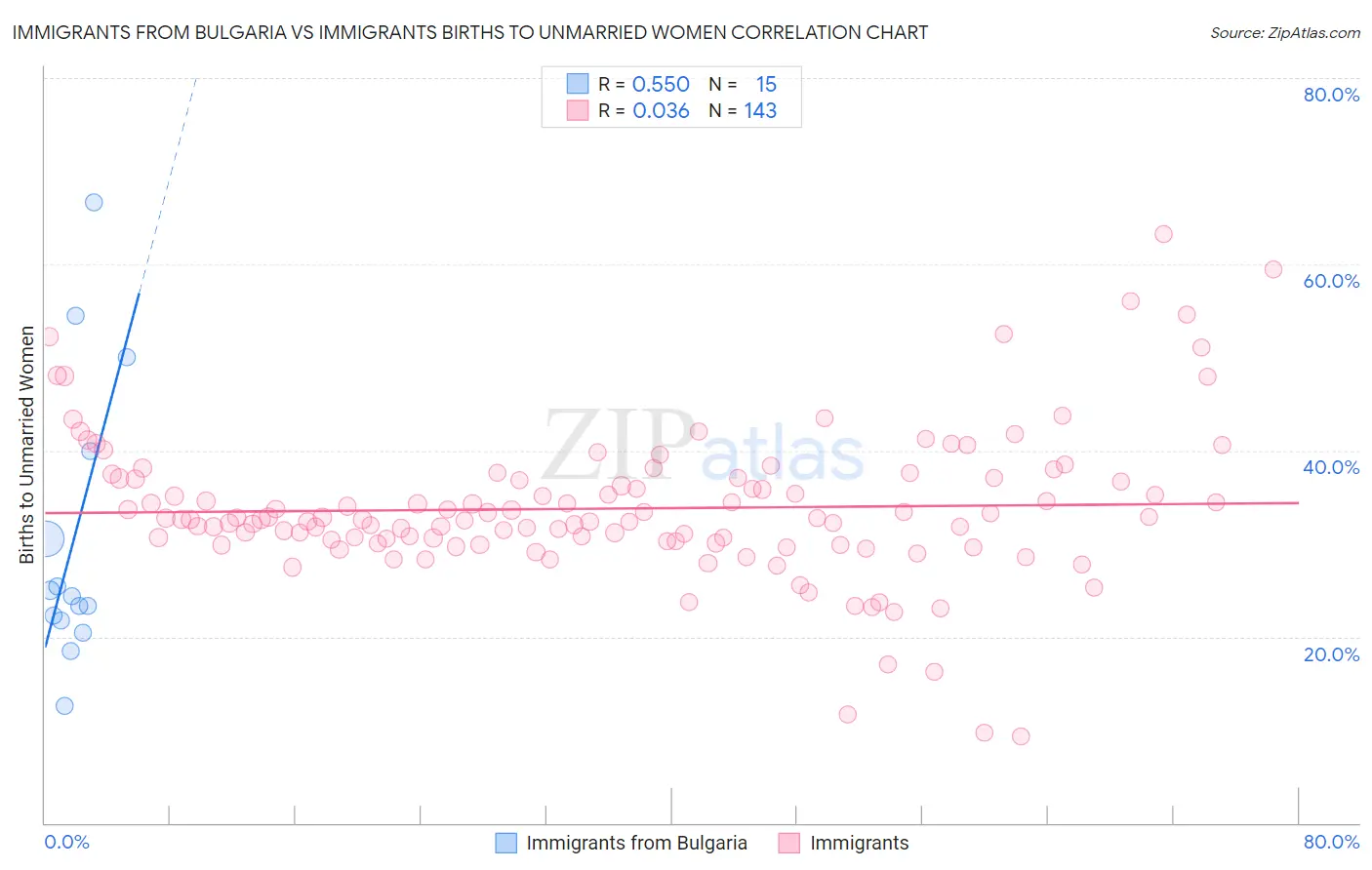 Immigrants from Bulgaria vs Immigrants Births to Unmarried Women