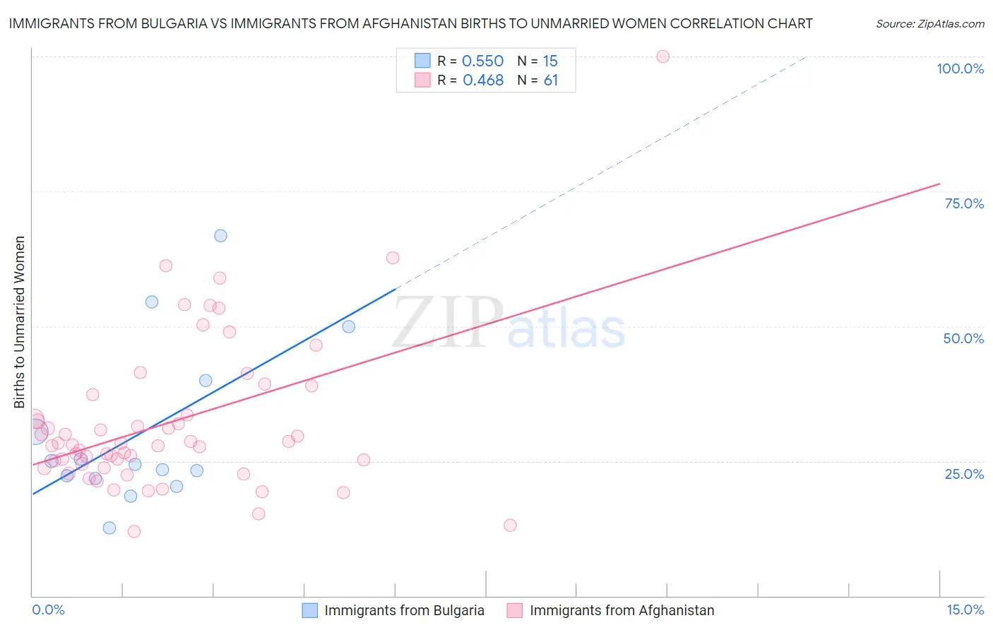 Immigrants from Bulgaria vs Immigrants from Afghanistan Births to Unmarried Women