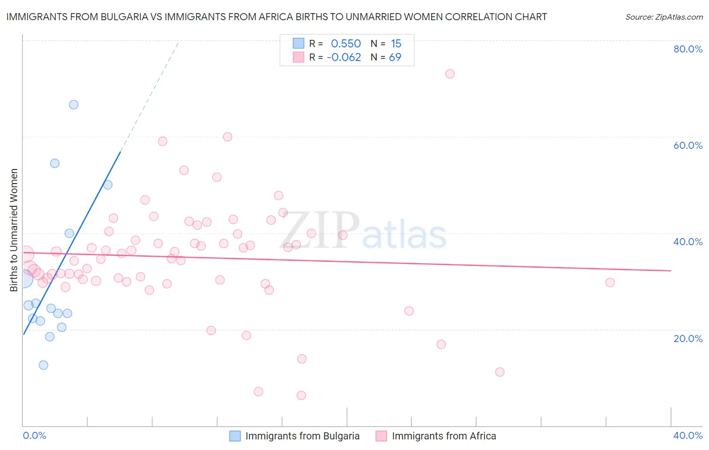 Immigrants from Bulgaria vs Immigrants from Africa Births to Unmarried Women
