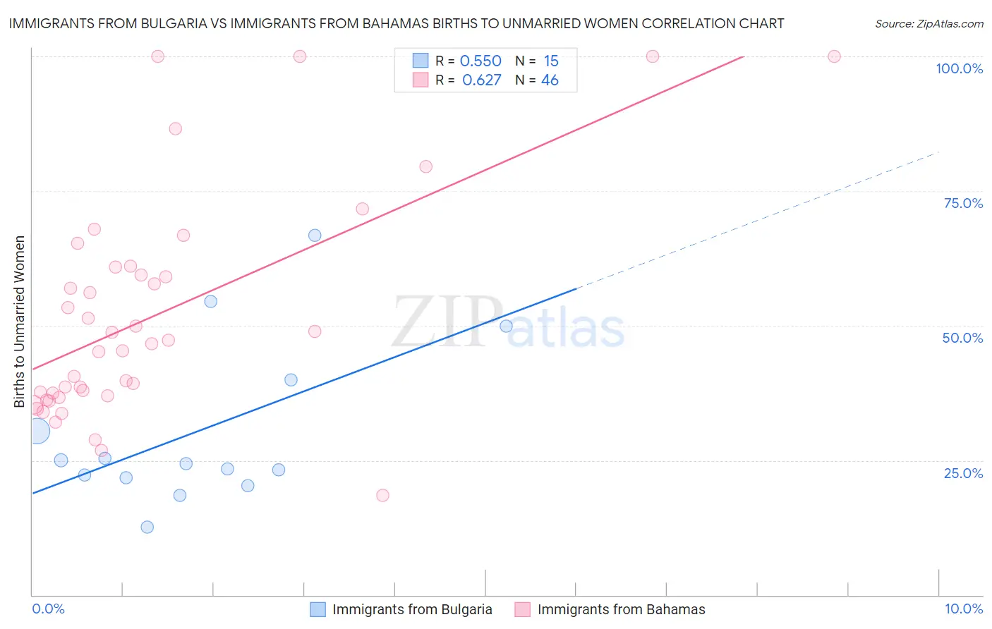 Immigrants from Bulgaria vs Immigrants from Bahamas Births to Unmarried Women