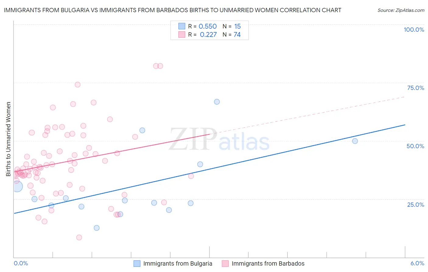 Immigrants from Bulgaria vs Immigrants from Barbados Births to Unmarried Women