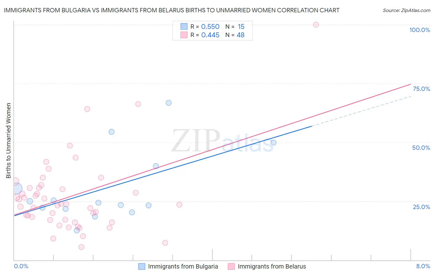 Immigrants from Bulgaria vs Immigrants from Belarus Births to Unmarried Women