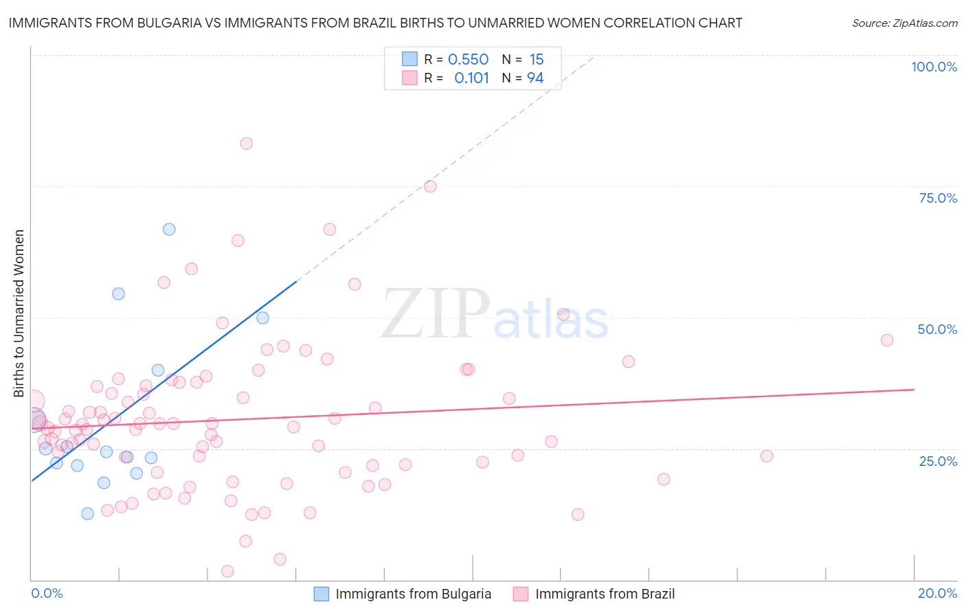 Immigrants from Bulgaria vs Immigrants from Brazil Births to Unmarried Women