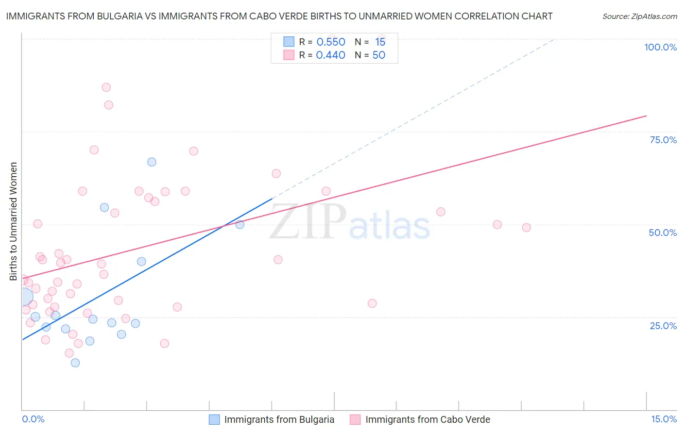 Immigrants from Bulgaria vs Immigrants from Cabo Verde Births to Unmarried Women
