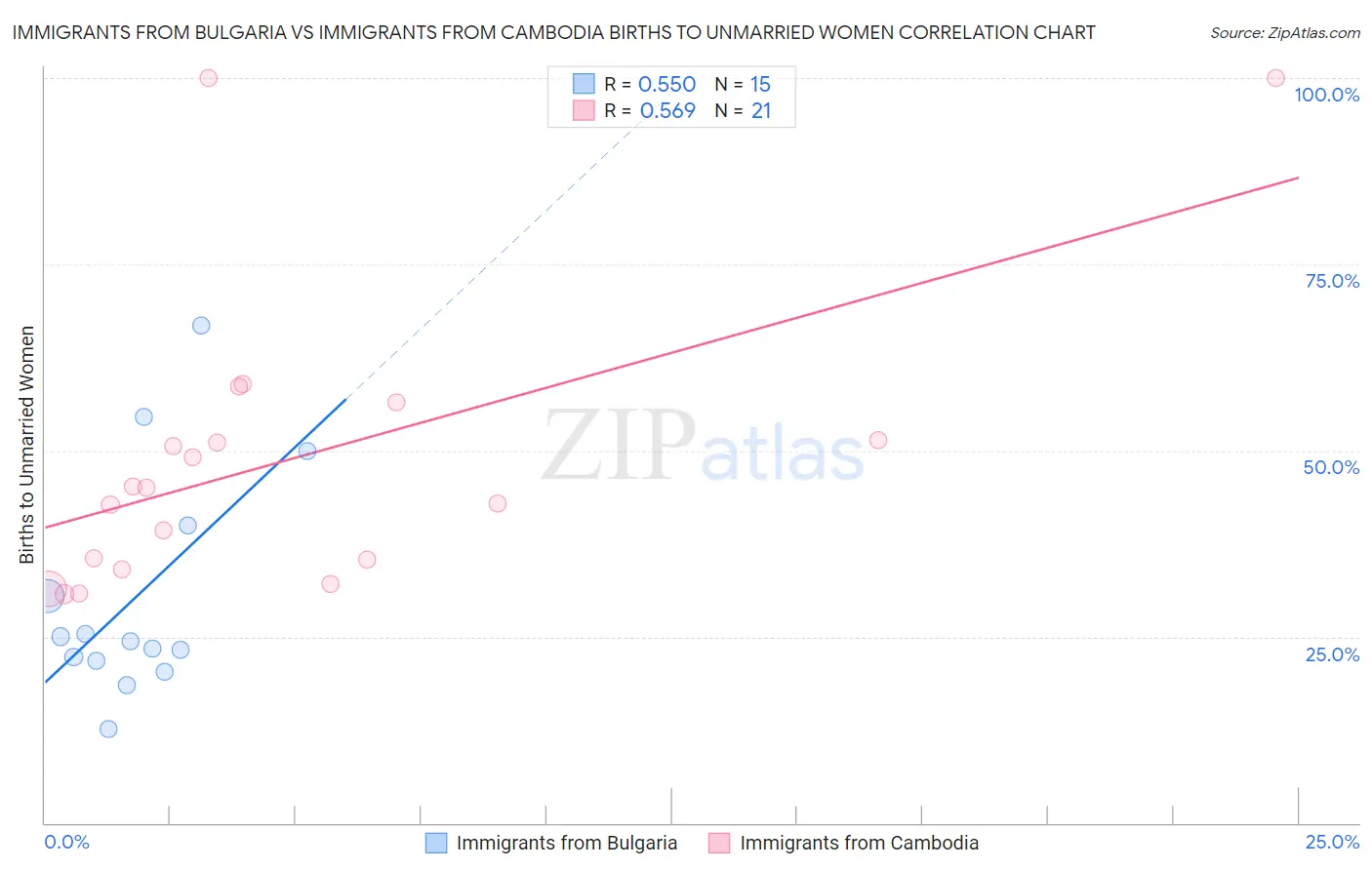 Immigrants from Bulgaria vs Immigrants from Cambodia Births to Unmarried Women