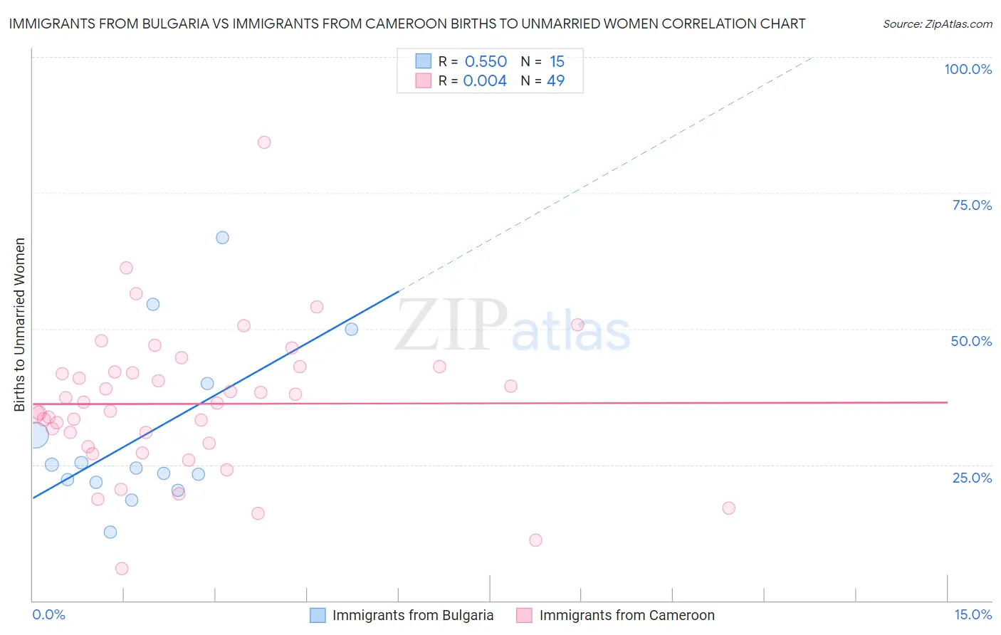 Immigrants from Bulgaria vs Immigrants from Cameroon Births to Unmarried Women