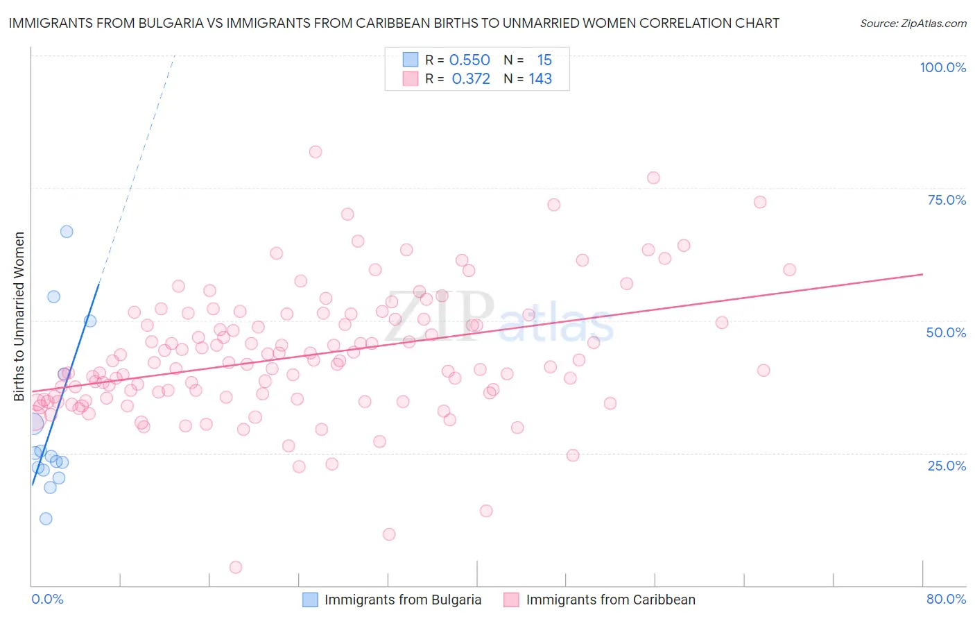 Immigrants from Bulgaria vs Immigrants from Caribbean Births to Unmarried Women