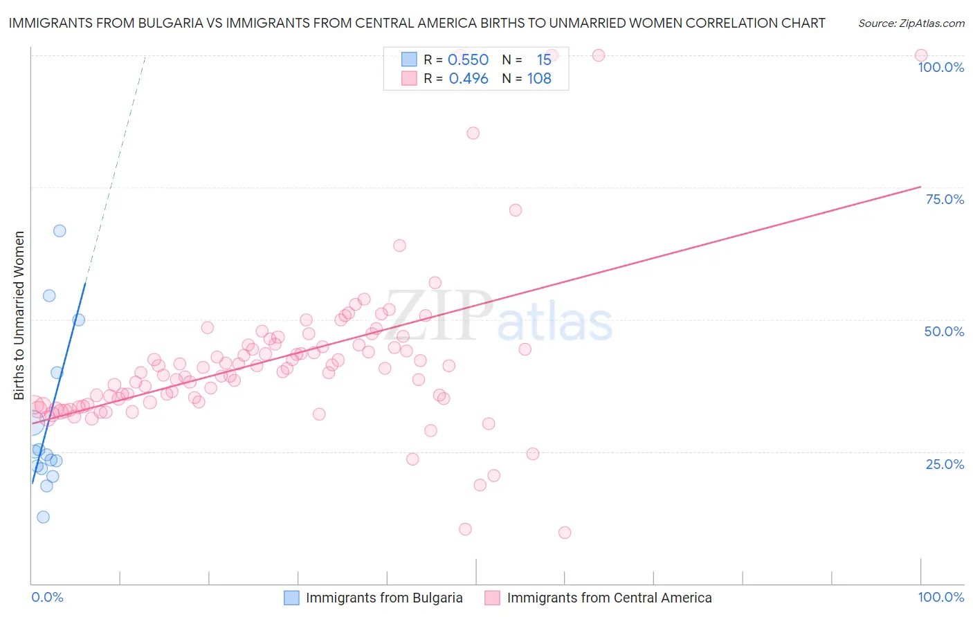 Immigrants from Bulgaria vs Immigrants from Central America Births to Unmarried Women