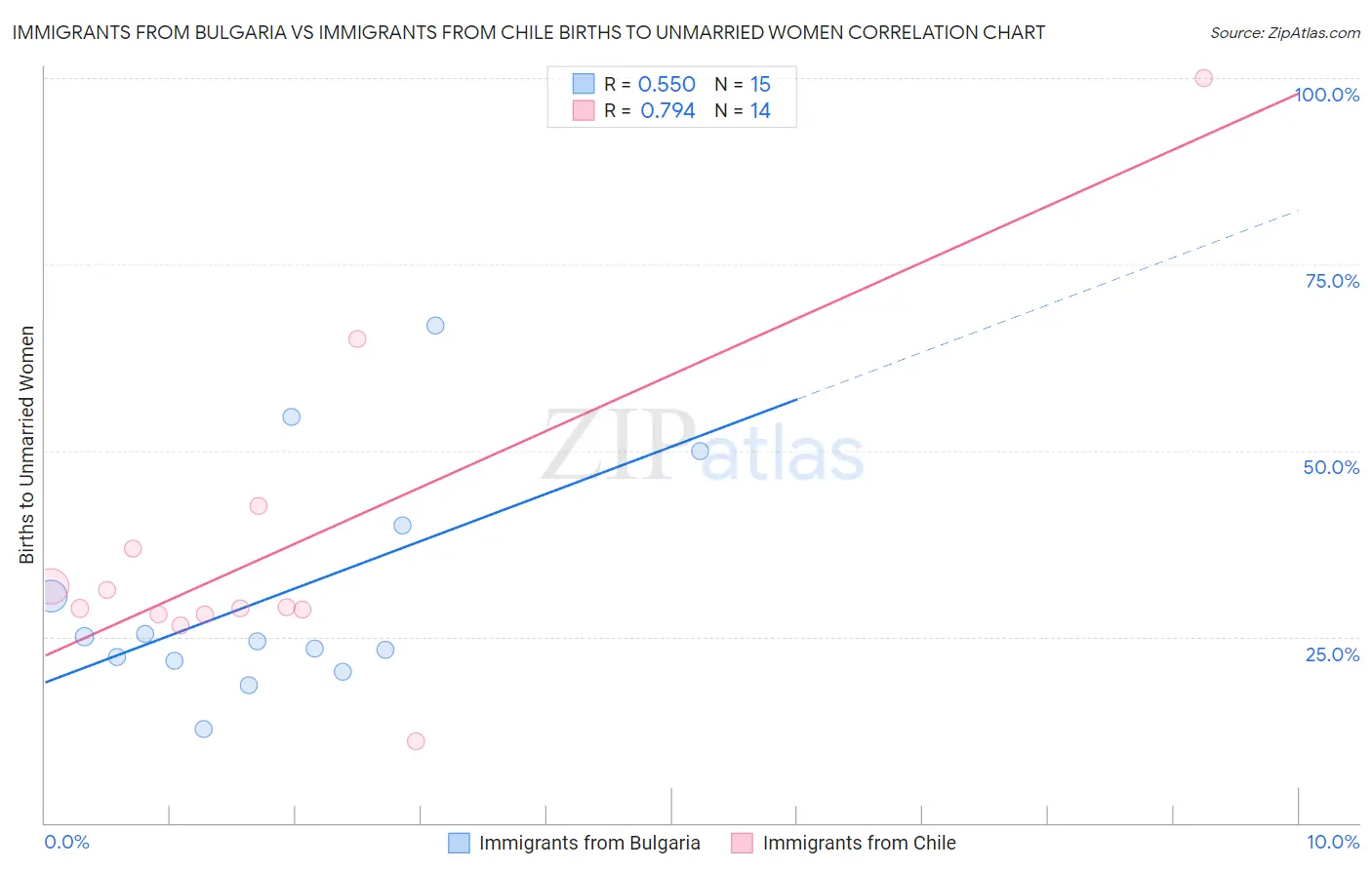 Immigrants from Bulgaria vs Immigrants from Chile Births to Unmarried Women