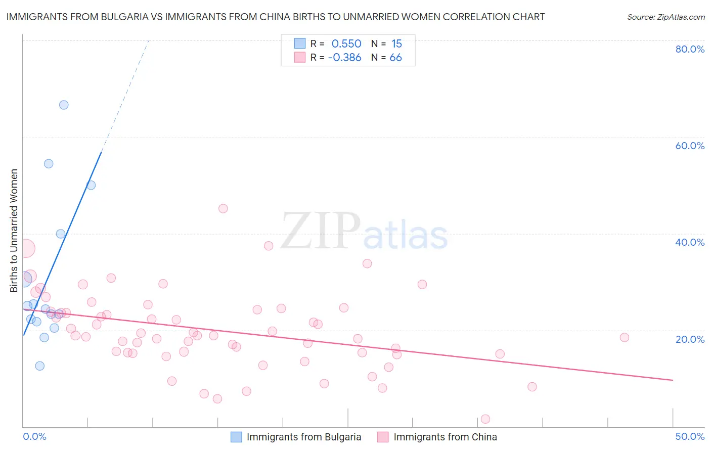 Immigrants from Bulgaria vs Immigrants from China Births to Unmarried Women