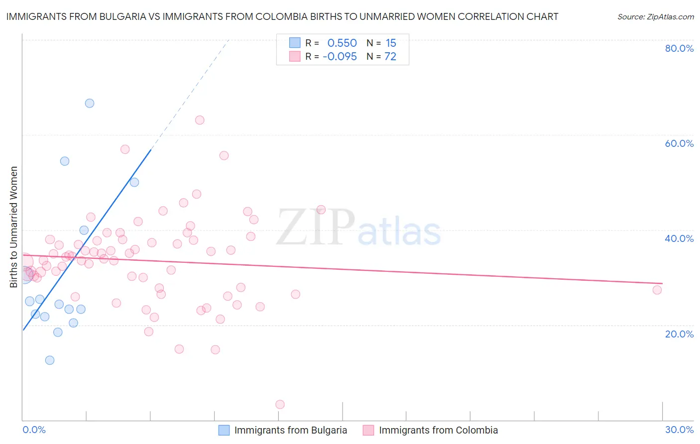 Immigrants from Bulgaria vs Immigrants from Colombia Births to Unmarried Women
