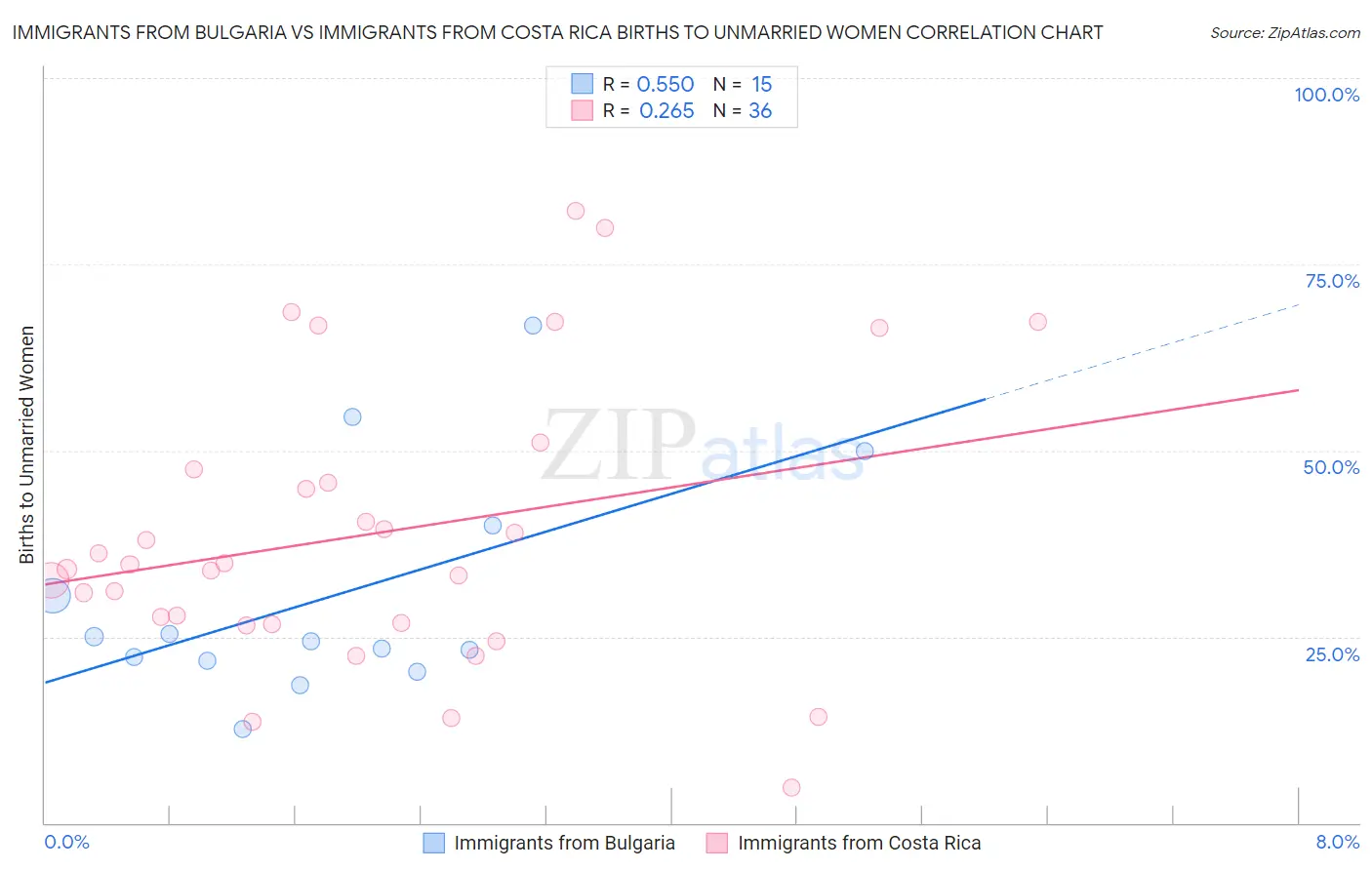 Immigrants from Bulgaria vs Immigrants from Costa Rica Births to Unmarried Women