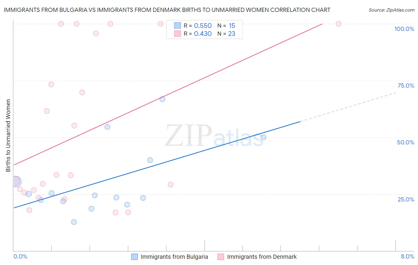 Immigrants from Bulgaria vs Immigrants from Denmark Births to Unmarried Women