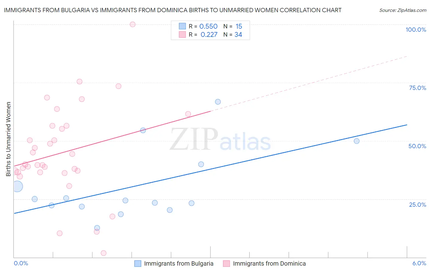 Immigrants from Bulgaria vs Immigrants from Dominica Births to Unmarried Women