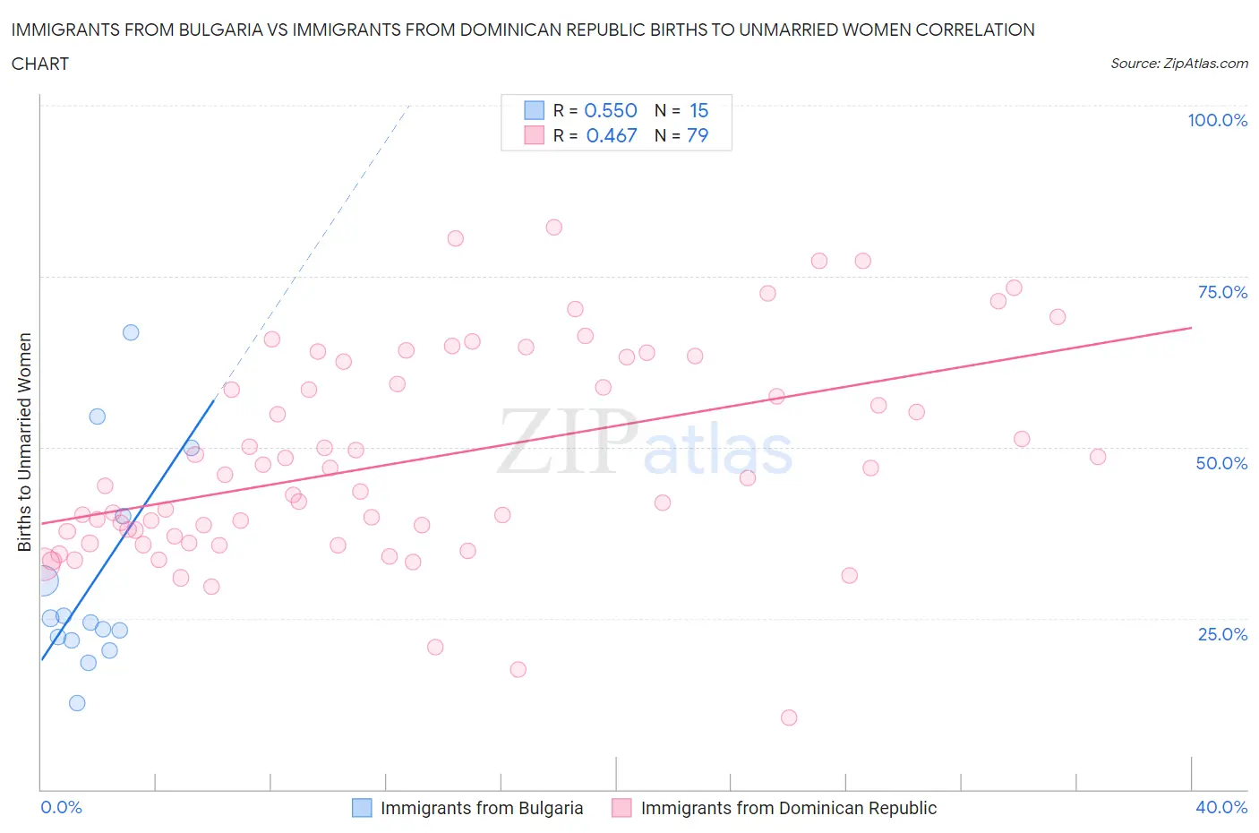 Immigrants from Bulgaria vs Immigrants from Dominican Republic Births to Unmarried Women