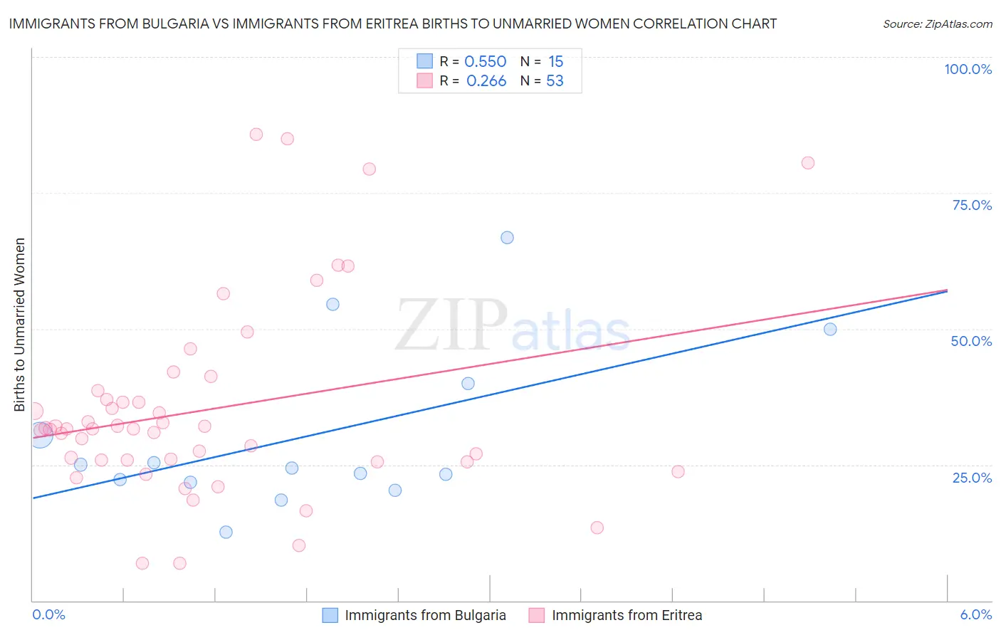 Immigrants from Bulgaria vs Immigrants from Eritrea Births to Unmarried Women