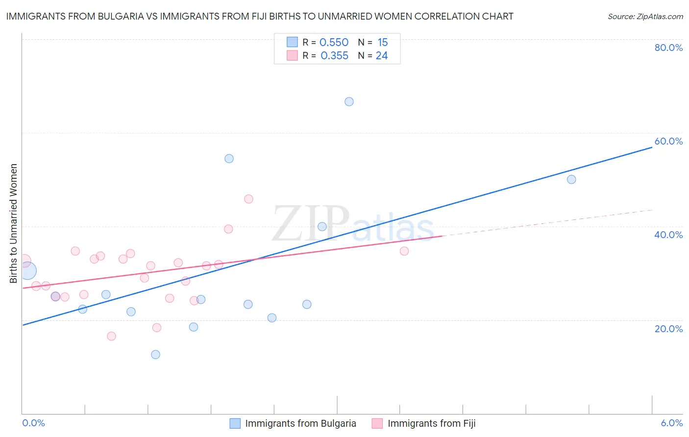 Immigrants from Bulgaria vs Immigrants from Fiji Births to Unmarried Women