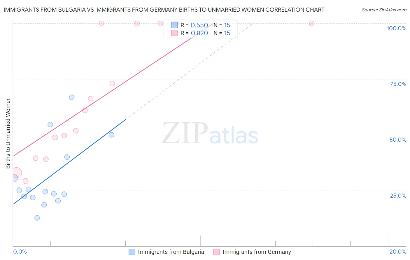 Immigrants from Bulgaria vs Immigrants from Germany Births to Unmarried Women
