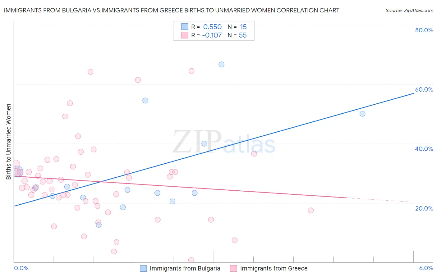 Immigrants from Bulgaria vs Immigrants from Greece Births to Unmarried Women