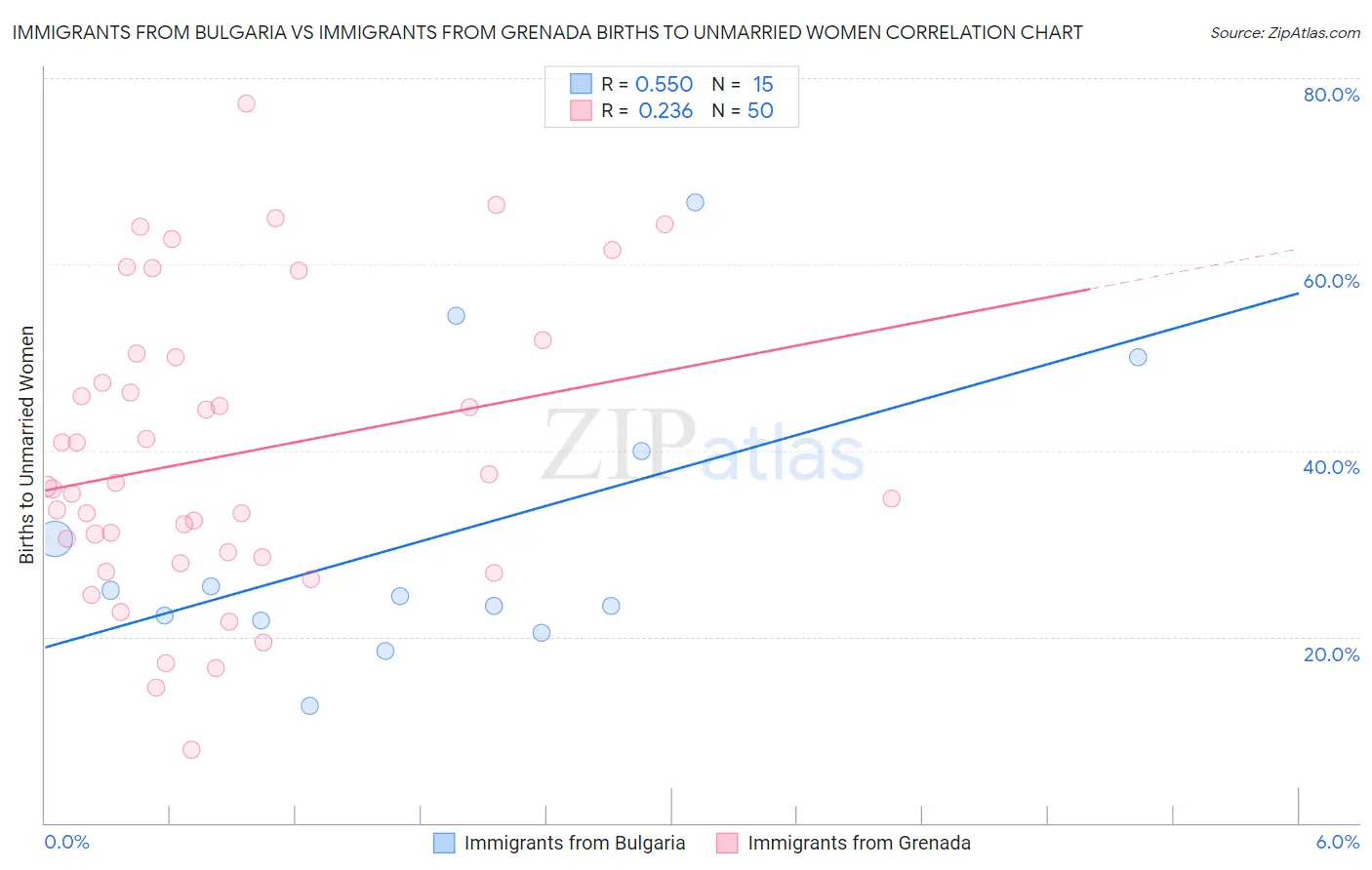 Immigrants from Bulgaria vs Immigrants from Grenada Births to Unmarried Women