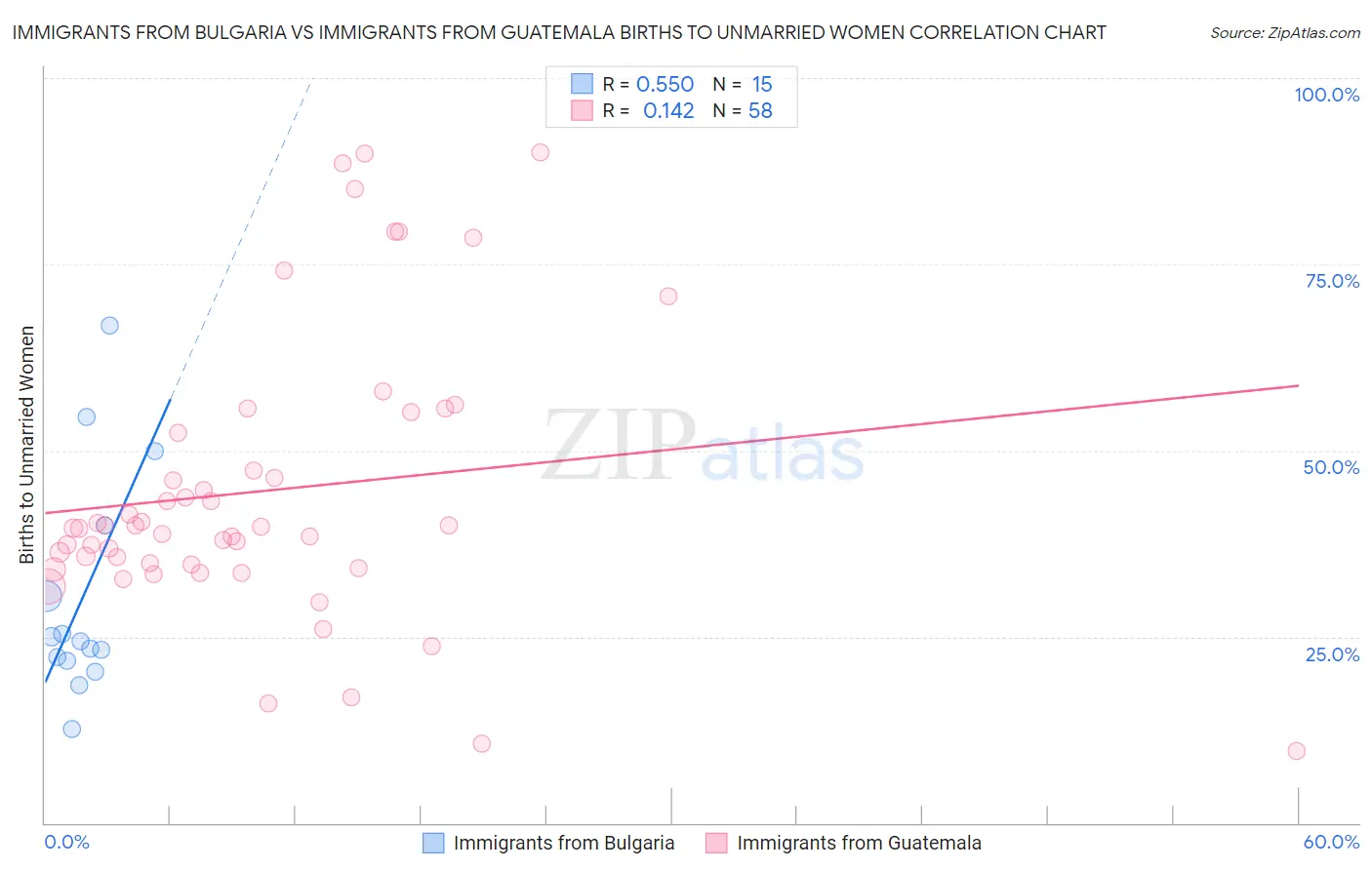 Immigrants from Bulgaria vs Immigrants from Guatemala Births to Unmarried Women