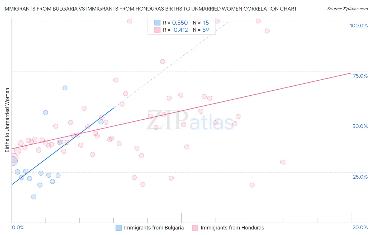 Immigrants from Bulgaria vs Immigrants from Honduras Births to Unmarried Women