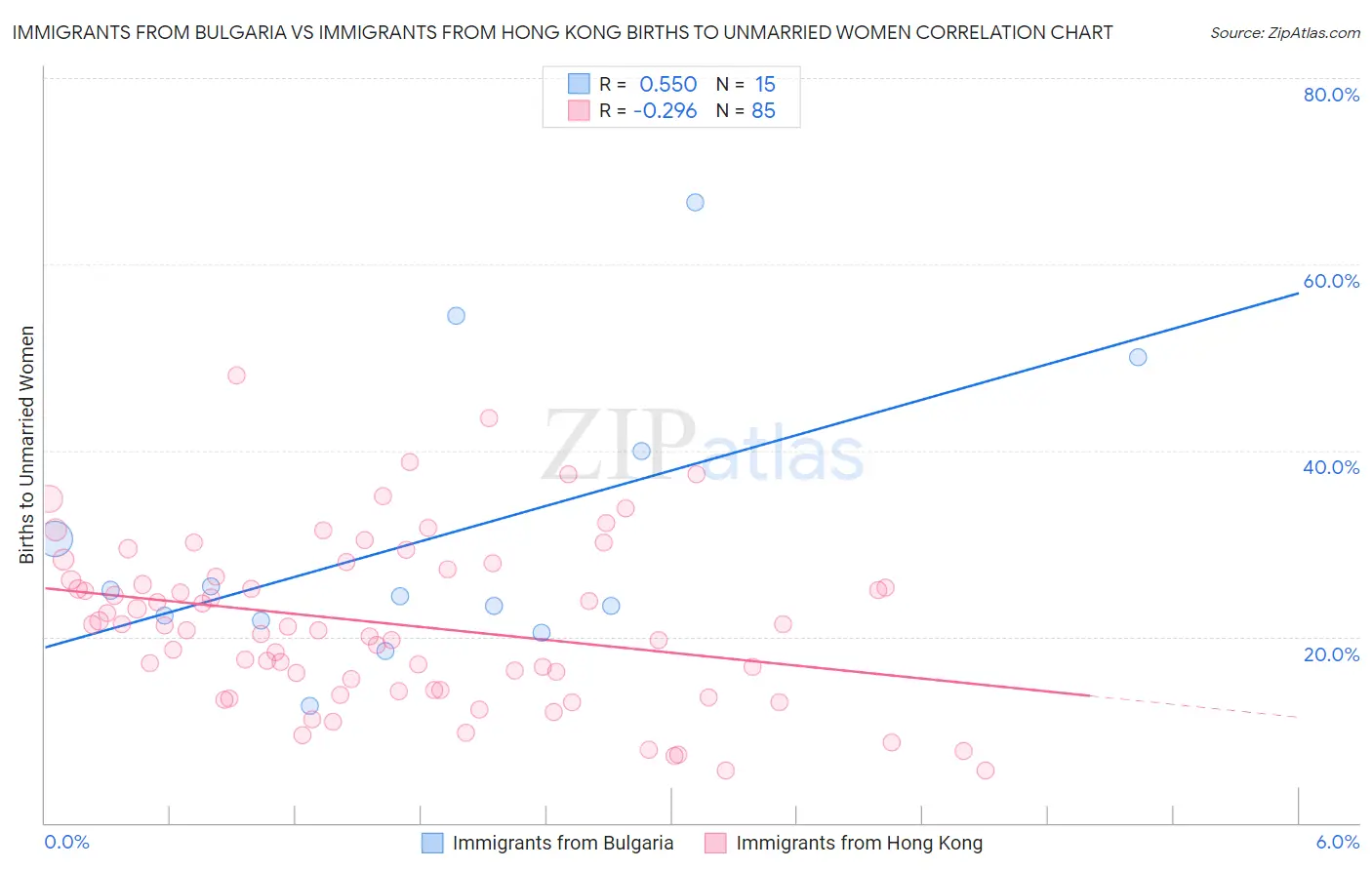 Immigrants from Bulgaria vs Immigrants from Hong Kong Births to Unmarried Women