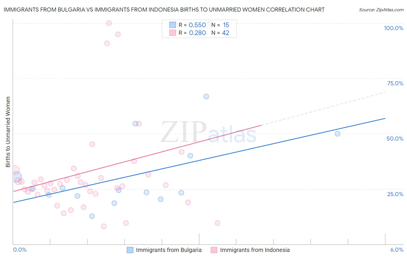 Immigrants from Bulgaria vs Immigrants from Indonesia Births to Unmarried Women