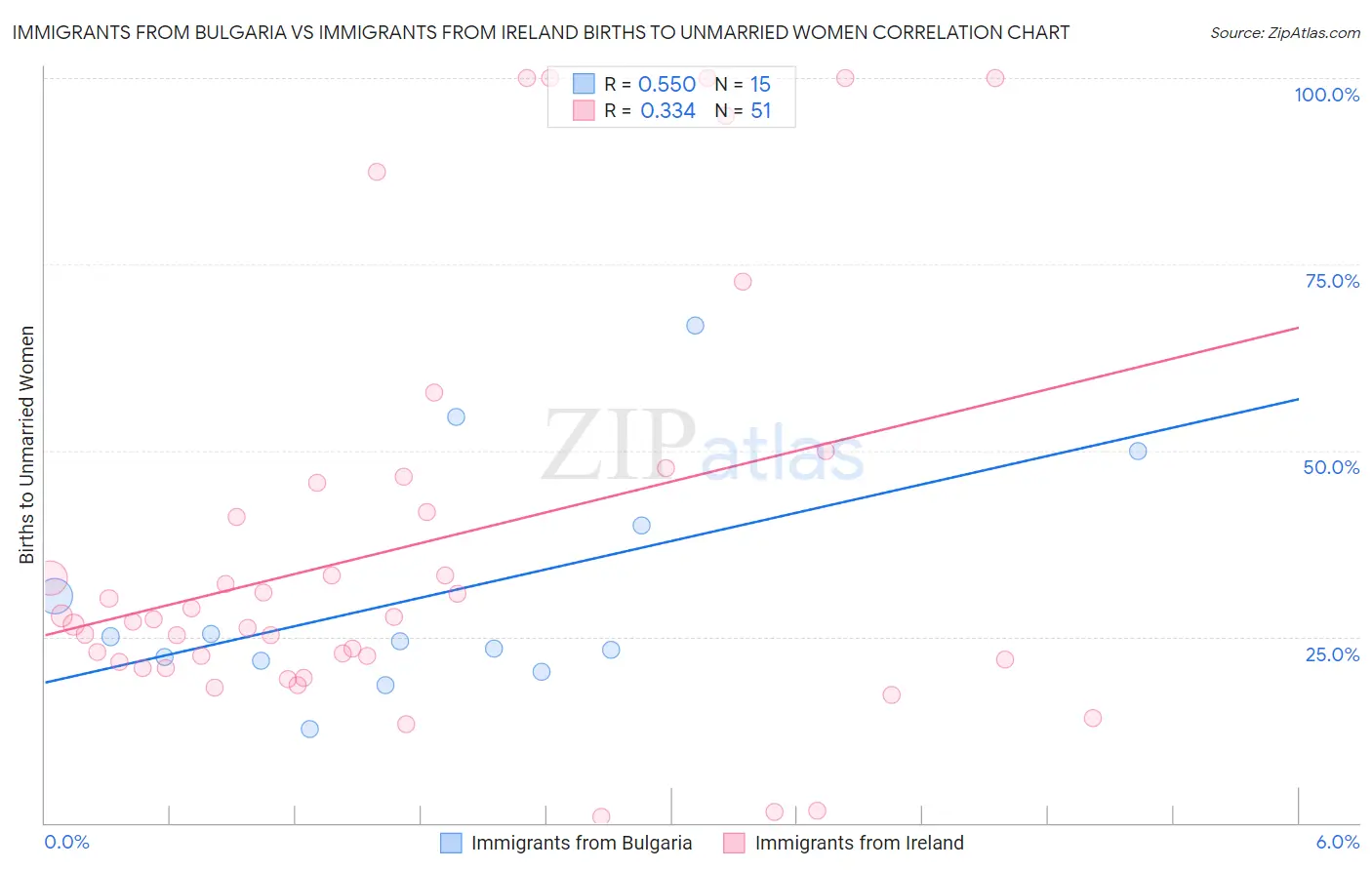 Immigrants from Bulgaria vs Immigrants from Ireland Births to Unmarried Women