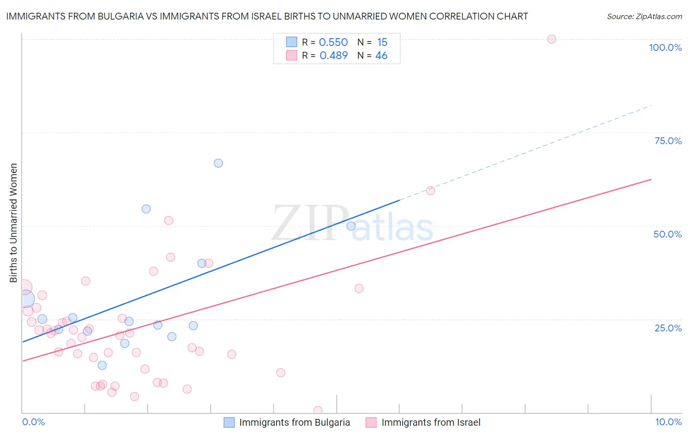 Immigrants from Bulgaria vs Immigrants from Israel Births to Unmarried Women