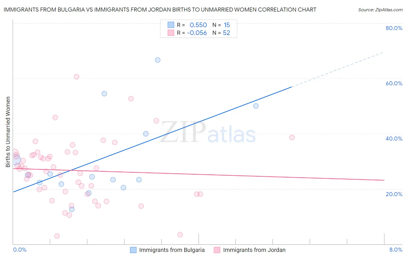 Immigrants from Bulgaria vs Immigrants from Jordan Births to Unmarried Women