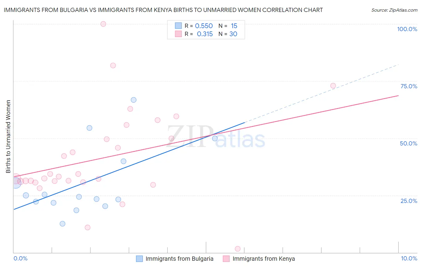 Immigrants from Bulgaria vs Immigrants from Kenya Births to Unmarried Women