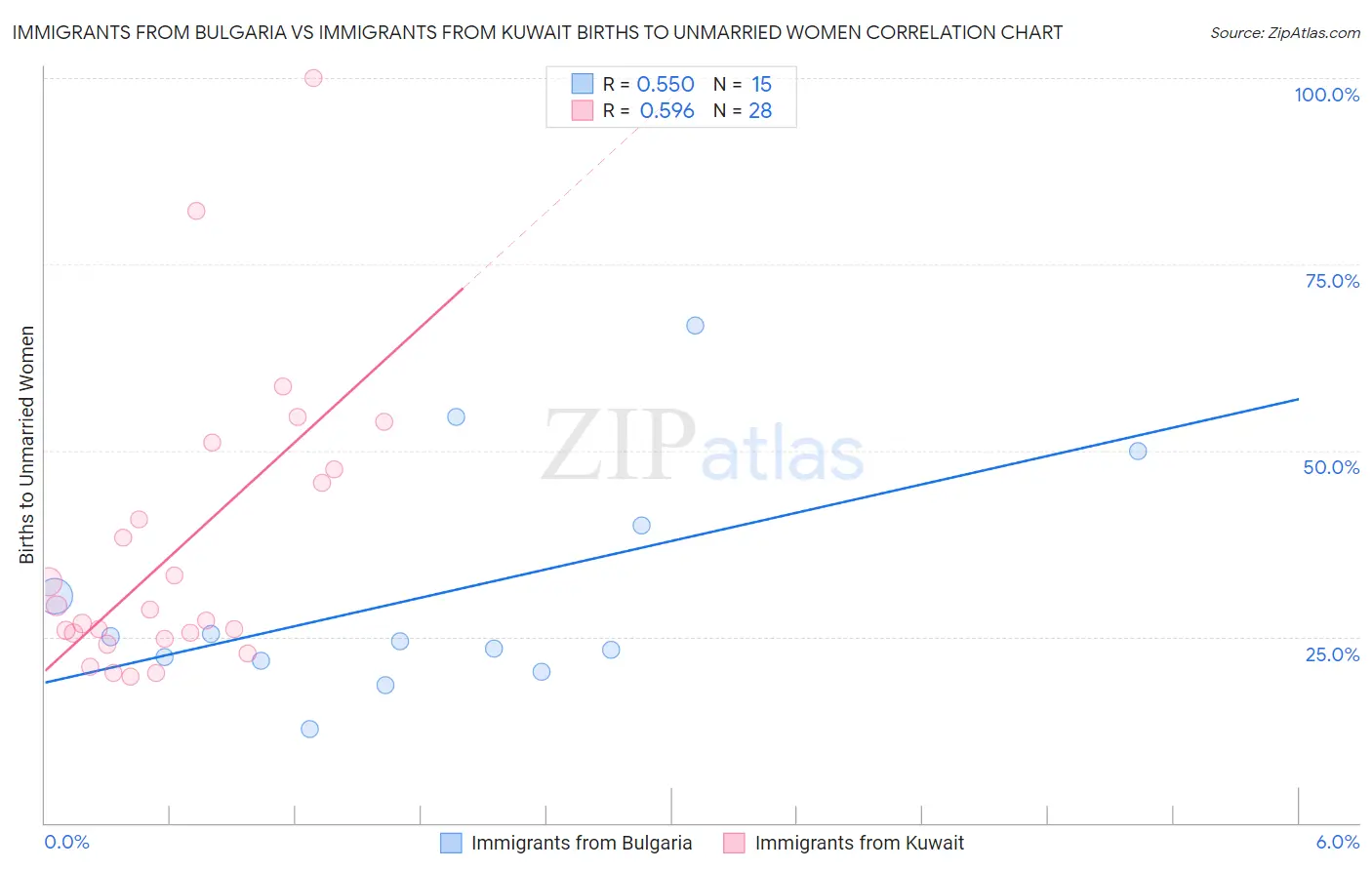 Immigrants from Bulgaria vs Immigrants from Kuwait Births to Unmarried Women