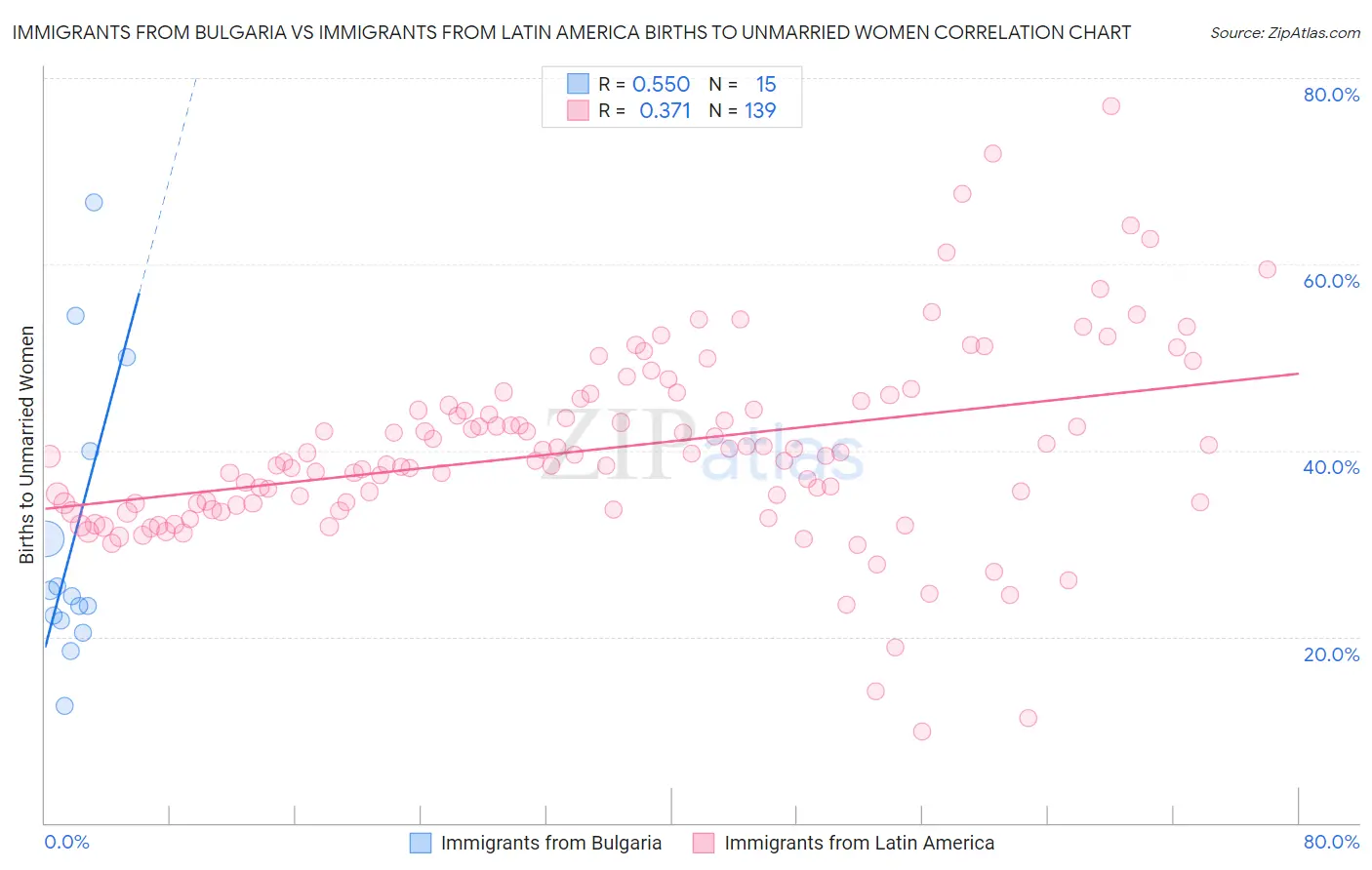 Immigrants from Bulgaria vs Immigrants from Latin America Births to Unmarried Women