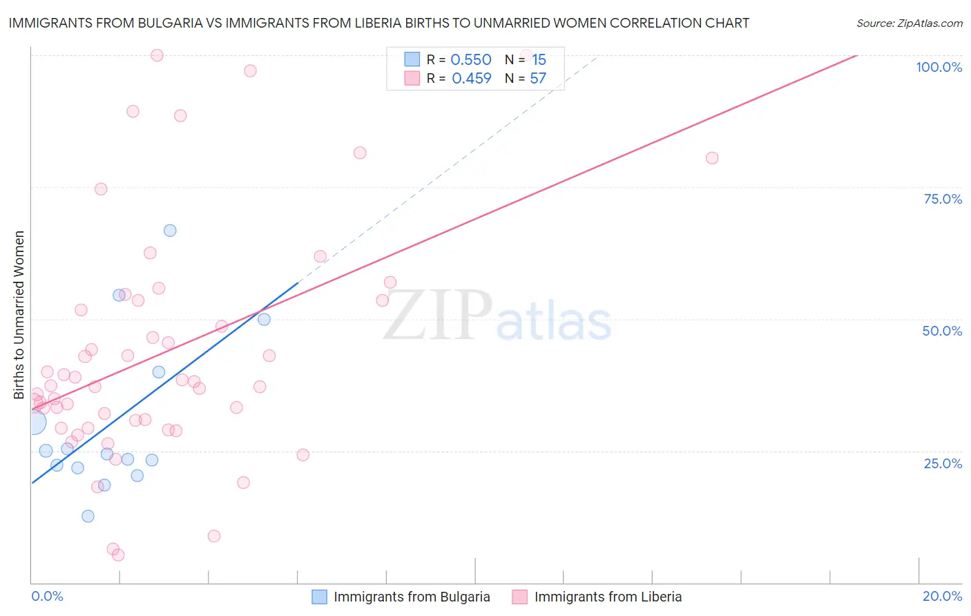Immigrants from Bulgaria vs Immigrants from Liberia Births to Unmarried Women