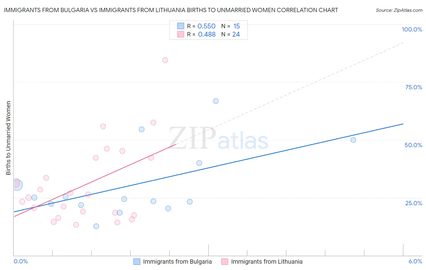 Immigrants from Bulgaria vs Immigrants from Lithuania Births to Unmarried Women