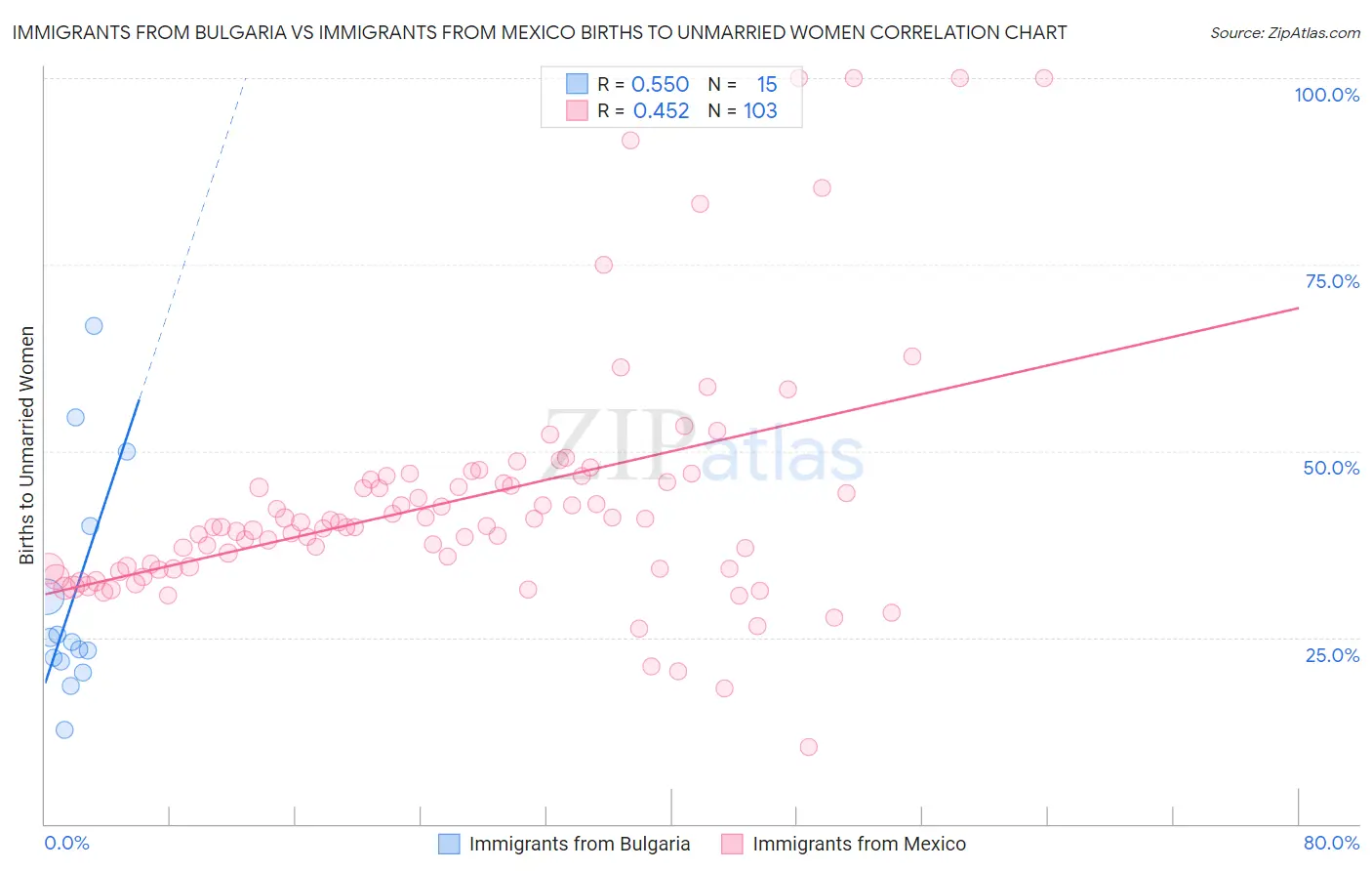 Immigrants from Bulgaria vs Immigrants from Mexico Births to Unmarried Women