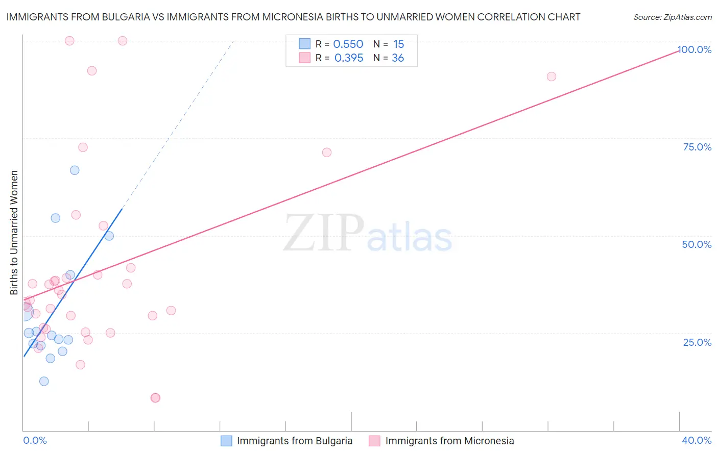 Immigrants from Bulgaria vs Immigrants from Micronesia Births to Unmarried Women